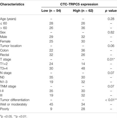 High CTC-TRPC5 Expression Significantly Associated With Poor Prognosis in Radical Resected Colorectal Cancer Patients